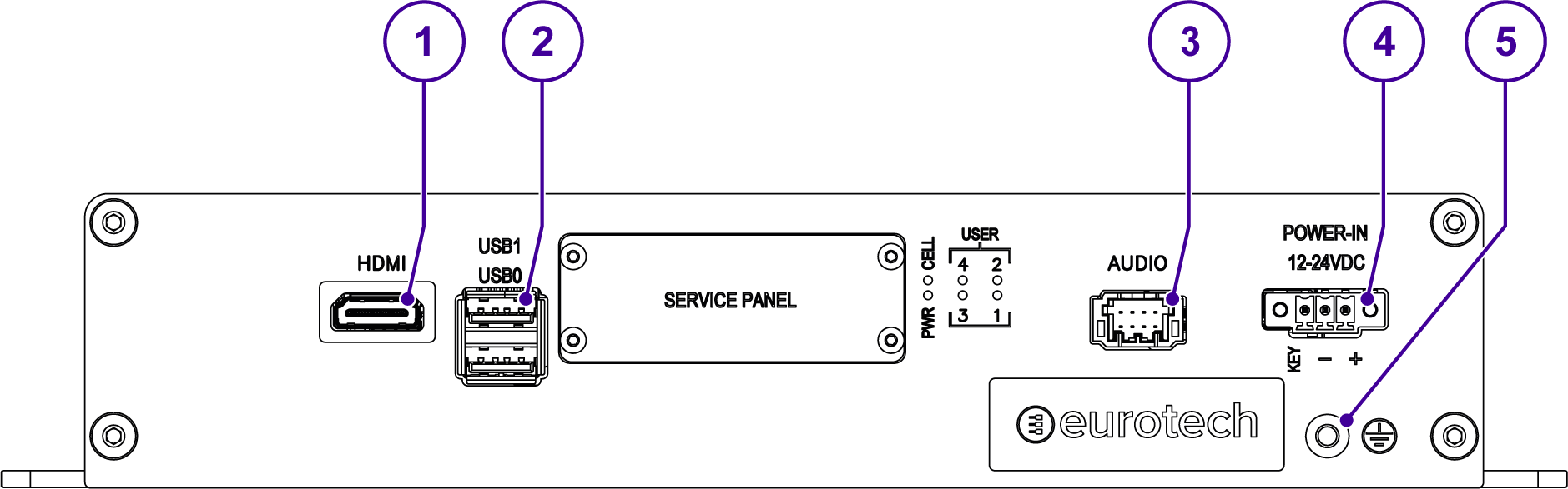 DynaGATE 10-14 Front Side Interfaces Overview